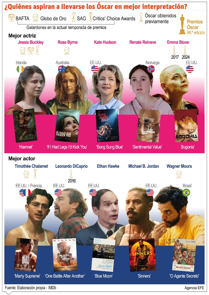 Los Óscar protagonizan la oferta cultural desde ayer hasta 15 de marzo