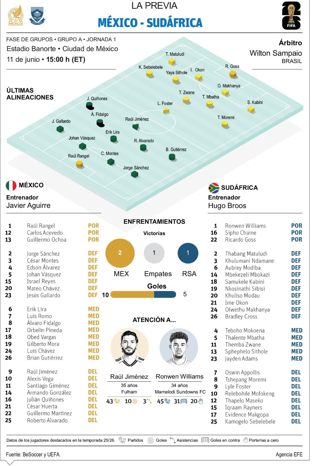 Mundial de fútbol abre telón México ante Sudáfrica