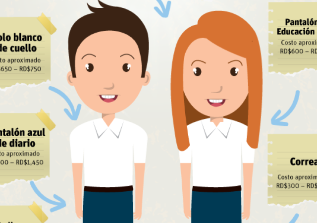 Regreso a clases en RD: familias gastan hasta RD$11,000 en uniforme y ropa escolar por hijo