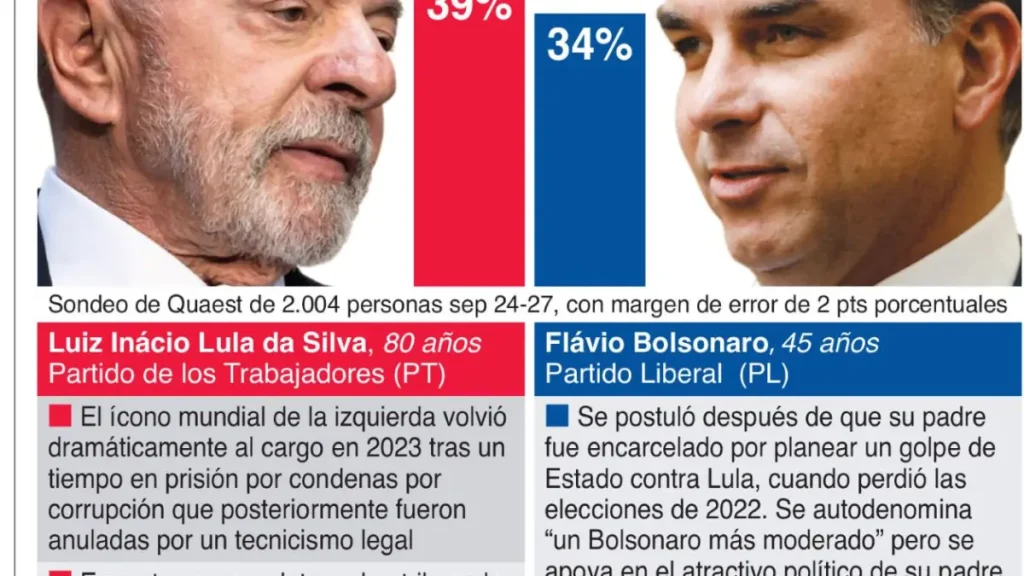 Lula da Silva y Bolsonaro bajaron nivel de su campaña